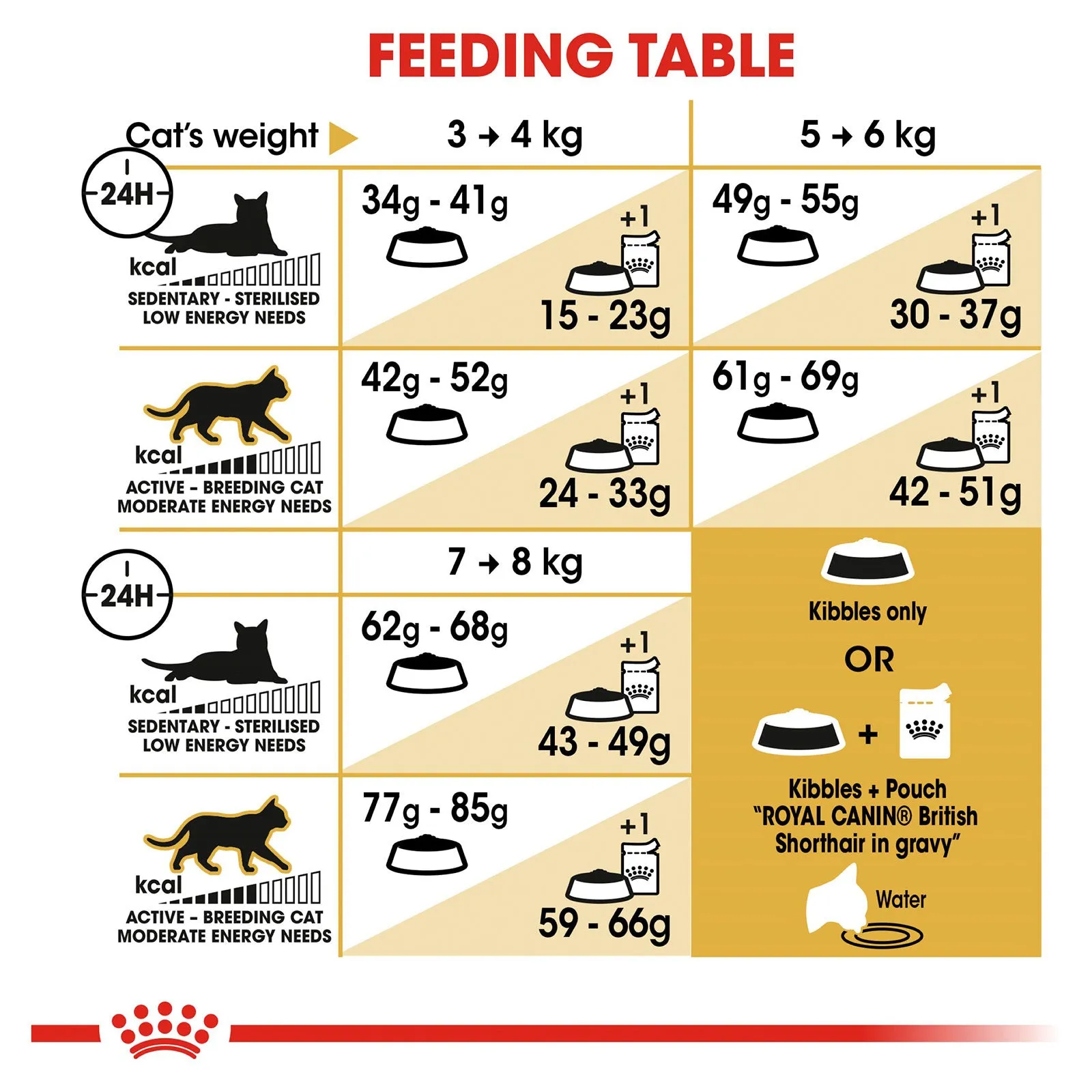 Royal Canin Cat Food Adult British Shorthair